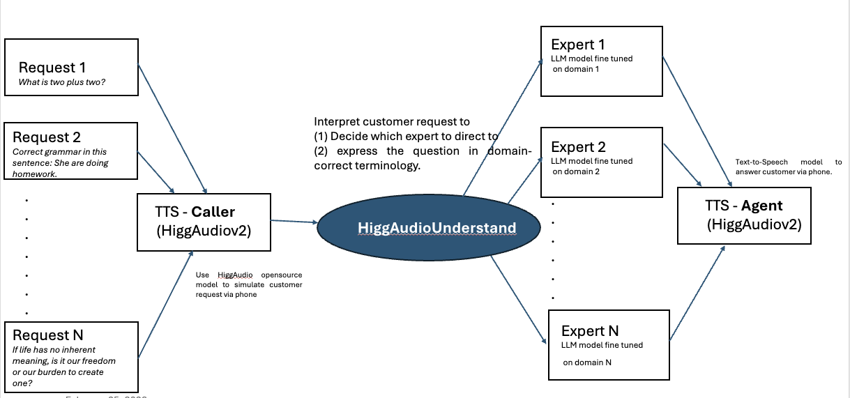 System diagram of HiggAudioUnderstand routing to expert models and TTS agent