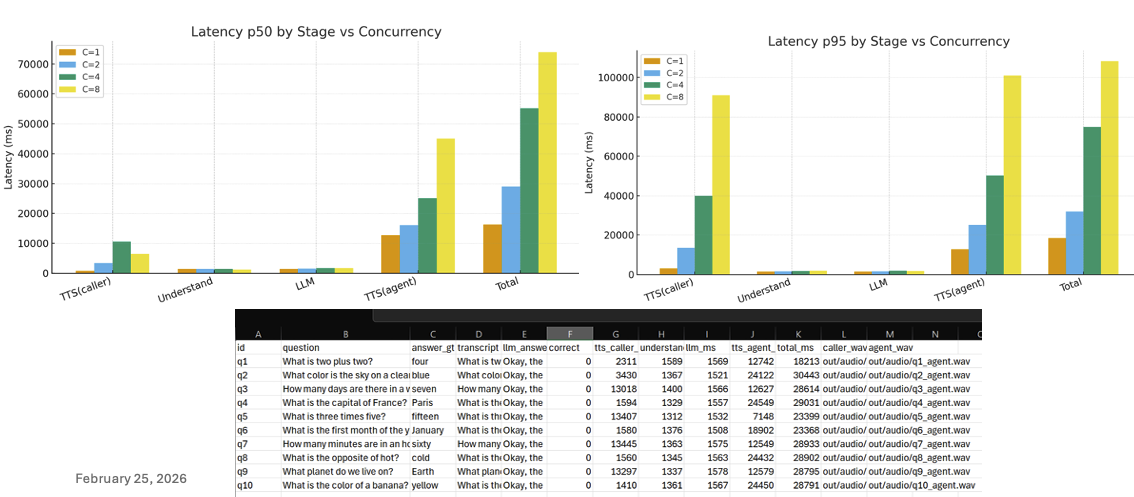 Latency p50/p95 by stage vs concurrency