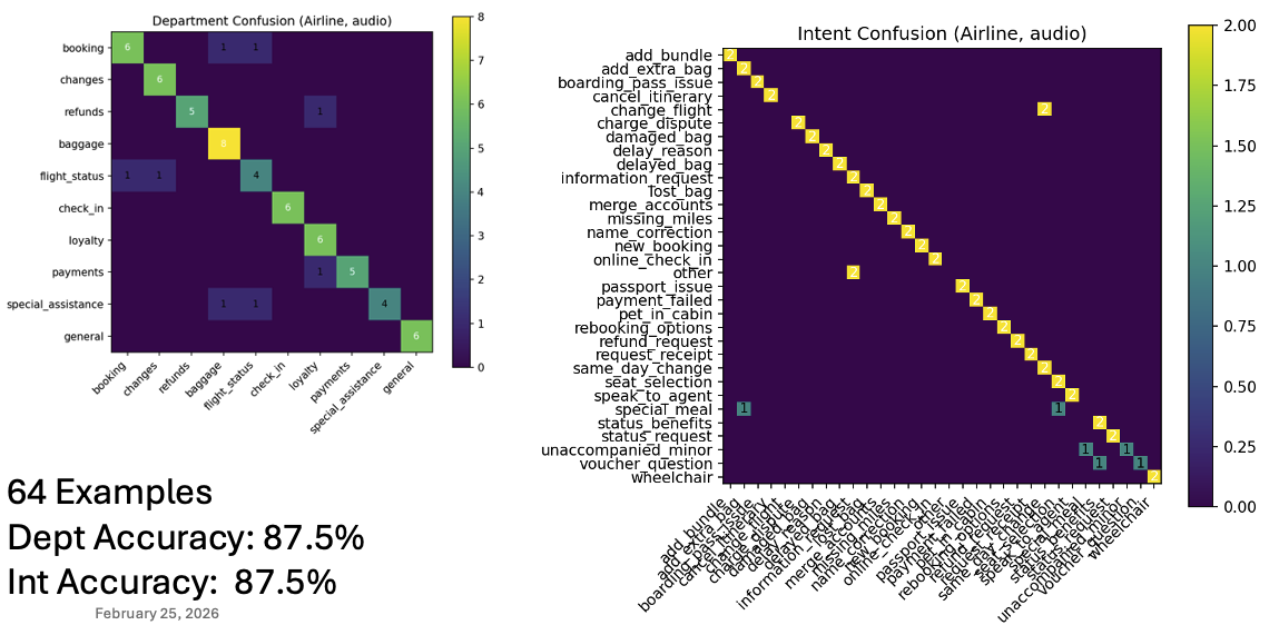Department and intent confusion matrices